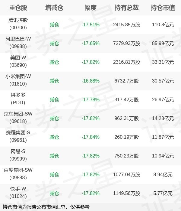 杨方配资 易方达基金余海燕旗下易方达中证海外互联ETF一季报最新持仓，重仓腾讯控股