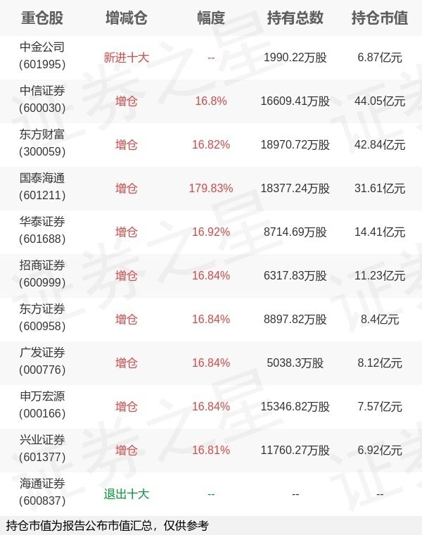 汇盈策略 国泰基金艾小军旗下国泰中证证券ETF一季报最新持仓，重仓中信证券