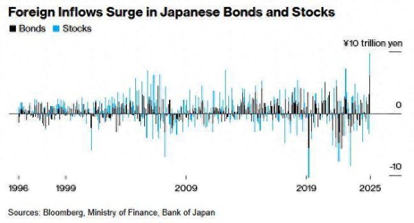 万宝配资 美国资产失宠之际日本股债获青睐 4月外资流入规模有望创新高
