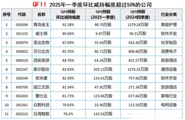 公牛配资 潜在风险! 2025年一季度, QFII减持这些公司仓位环比均超50%
