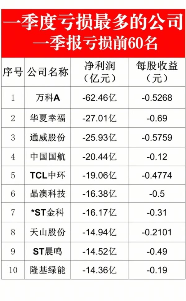 粤友钱配资 哭瞎咯 Q1大A亏损前60名的上市公司