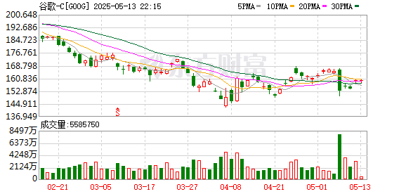 红腾网配资 谷歌成立人工智能初创企业基金，意在挖掘“下一个OpenAI”