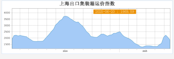 宏融信 上海出口集装箱运价指数与上期相比跌218.65点