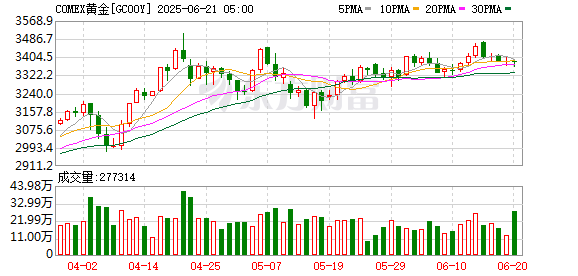 银铺子配资 以伊冲突升级 黄金价格为何逆势下跌？