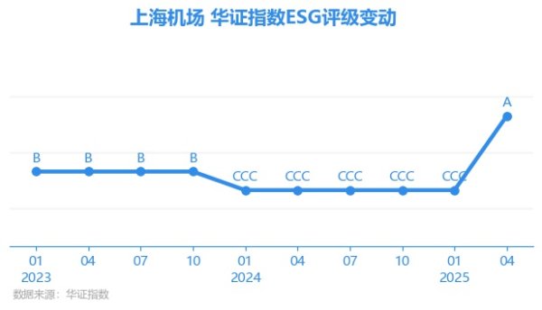 客新策略 【ESG动态】上海机场（600009.SH）获华证指数ESG最新评级A，行业排名第4