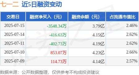卓盛国际 七一二：7月15日融资买入2246.42万元，融资融券余额3.8亿元
