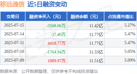龙辉优配 移远通信：7月15日融资买入1.02亿元，融资融券余额11.44亿元