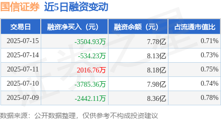 长盈策略 国信证券：7月15日融资买入3409.16万元，融资融券余额7.8亿元