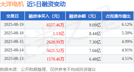 盈丰财富 大洋电机：8月19日融资净买入6557.46万元，连续3日累计净买入2.05亿元